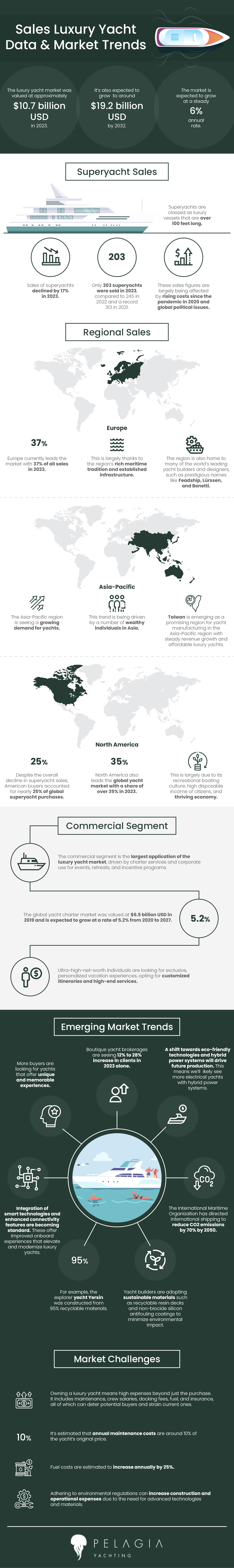 Sales Luxury Yacht Statistics & Market Trends 2024